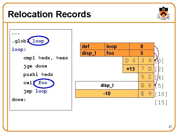 Relocation Records. . globl loop: cmpl %edx, %eax def disp_l loop foo jge done