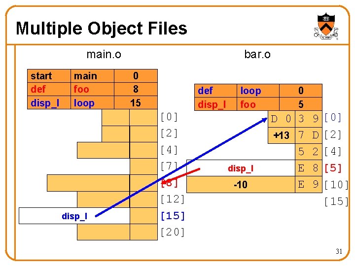 Multiple Object Files main. o start def disp_l main foo loop disp_l bar. o