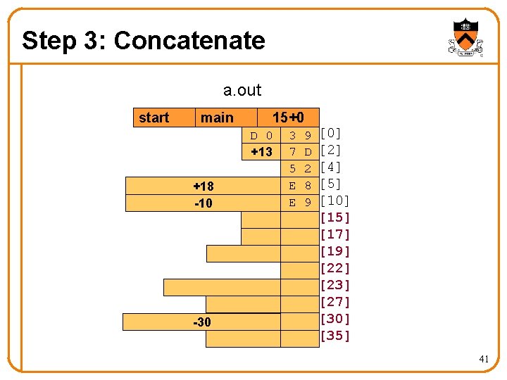 Step 3: Concatenate a. out start main 15+0 D 0 +13 +18 -10 -30