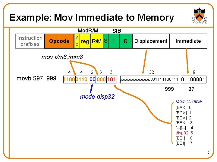 Example: Mov Immediate to Memory Mod. R/M Instruction prefixes Opcode SIB M o reg