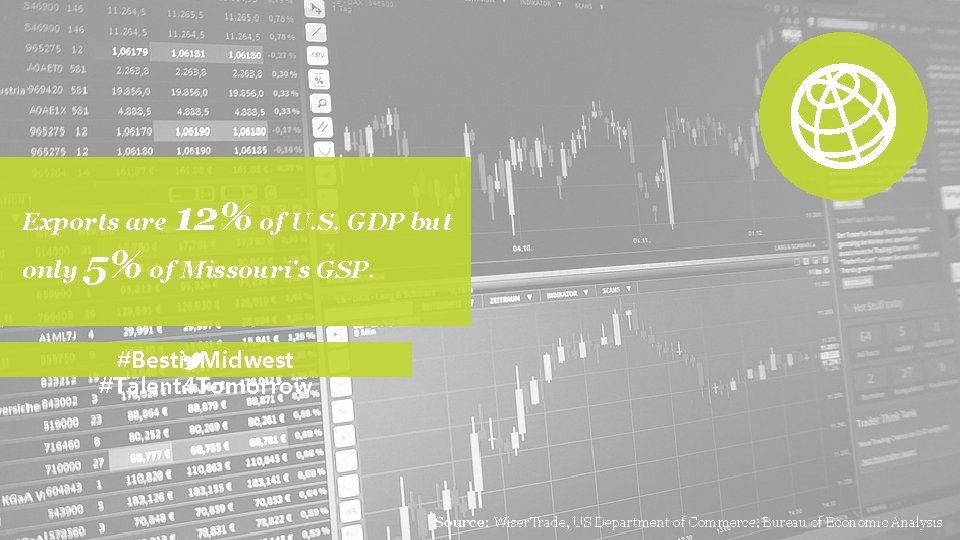 Exports are only 12% of U. S. GDP but 5% of Missouri’s GSP. #Bestin.