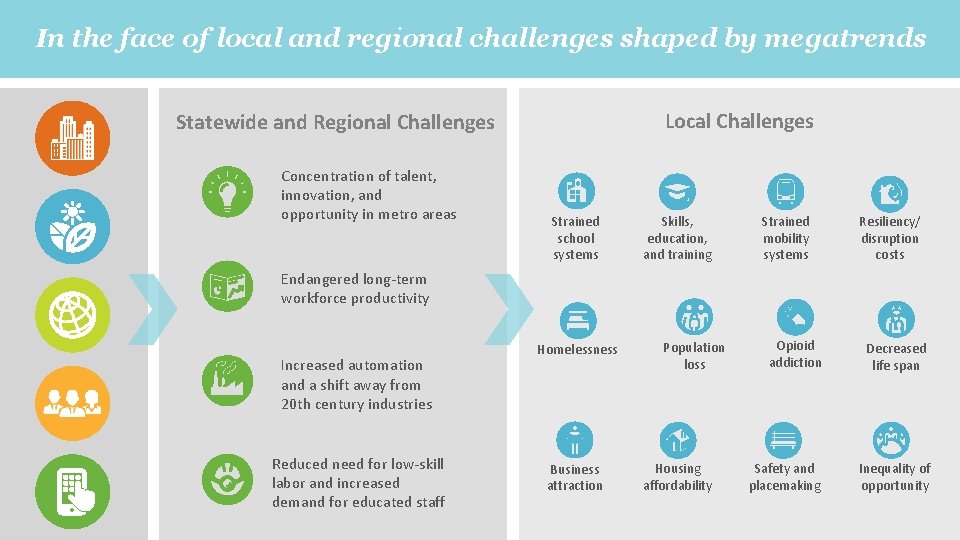 In the face of local and regional challenges shaped by megatrends Local Challenges Statewide