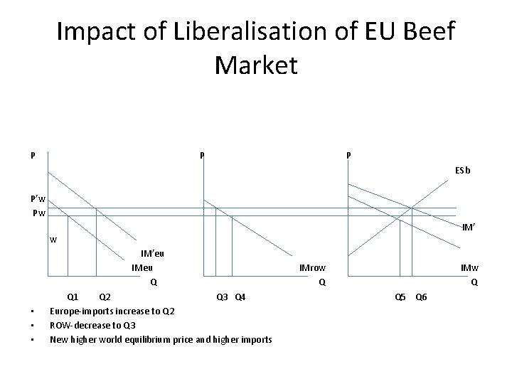 Impact of Liberalisation of EU Beef Market P P P ESb P’w Pw IM’eu