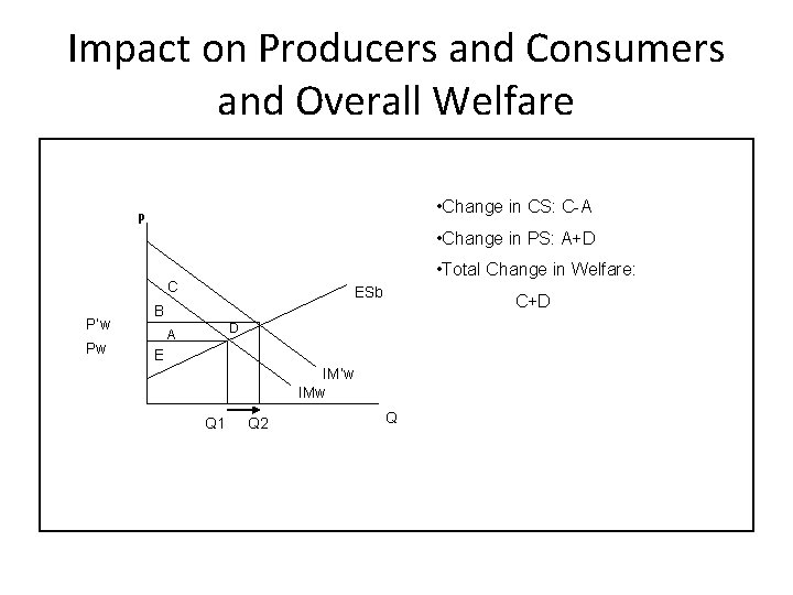 Impact on Producers and Consumers and Overall Welfare • Change in CS: C-A P