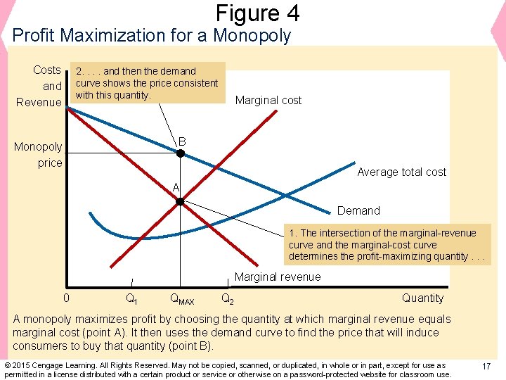 Figure 4 Profit Maximization for a Monopoly Costs and Revenue 2. . and then