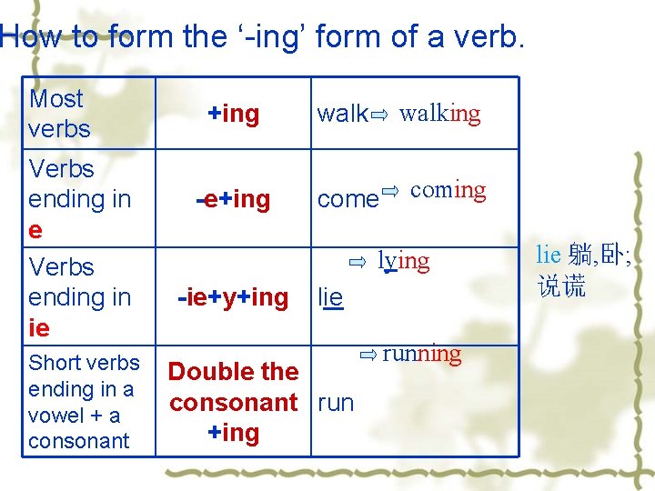 How to form the ‘-ing’ form of a verb. Most verbs Verbs ending in