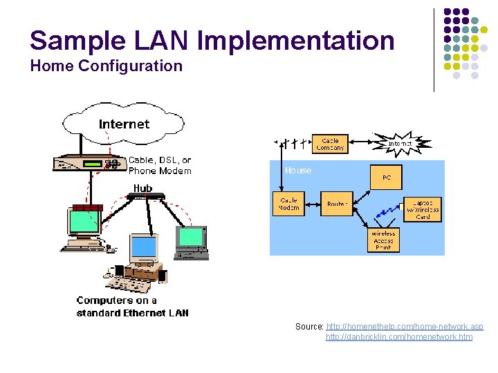 Sample LAN Implementation Home Configuration Source: http: //homenethelp. com/home-network. asp http: //danbricklin. com/homenetwork. htm