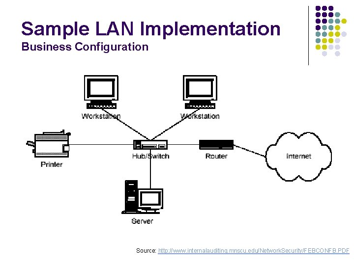 Sample LAN Implementation Business Configuration Source: http: //www. internalauditing. mnscu. edu/Network. Security/FEBCONFB. PDF 