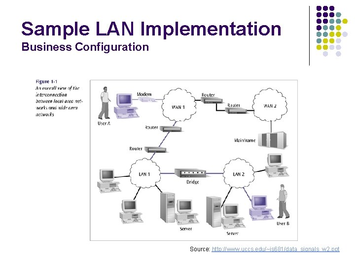 Sample LAN Implementation Business Configuration Source: http: //www. uccs. edu/~is 681/data_signals_w 2. ppt 