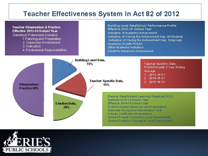  Teacher Effectiveness System in Act 82 of 2012 Building Level Data/School Performance Profile