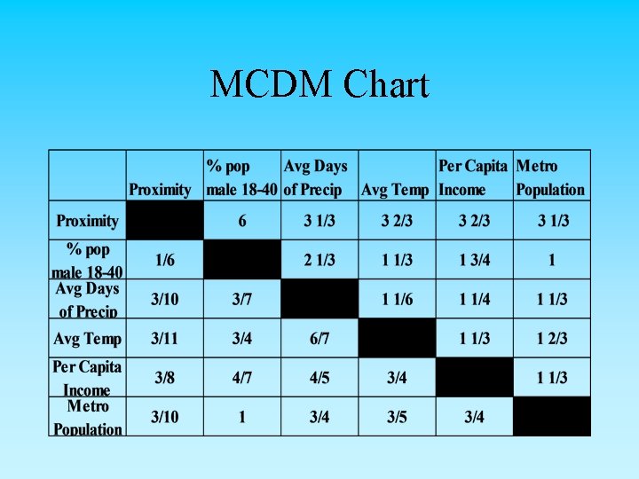 MCDM Chart 