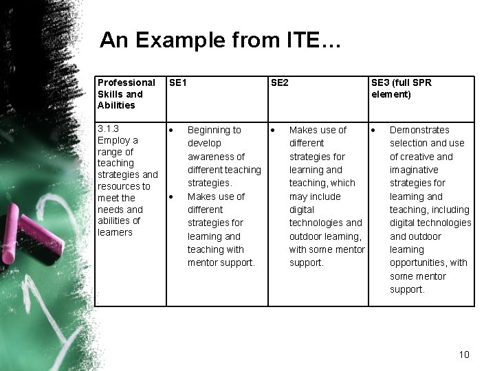 An Example from ITE… Professional SE 1 SE 2 SE 3 (full SPR Skills
