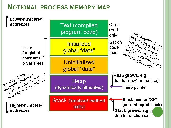 NOTIONAL PROCESS MEMORY MAP Lower-numbered addresses Used for global constants & variables e e