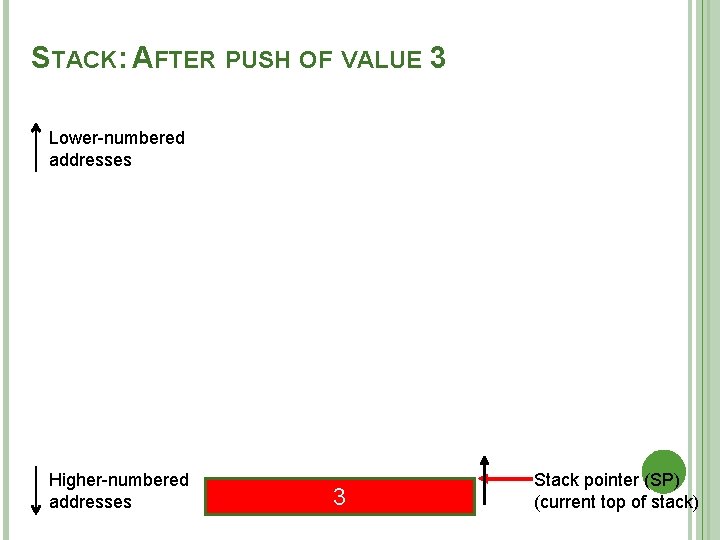 STACK: AFTER PUSH OF VALUE 3 Lower-numbered addresses Higher-numbered addresses 3 Stack pointer (SP)