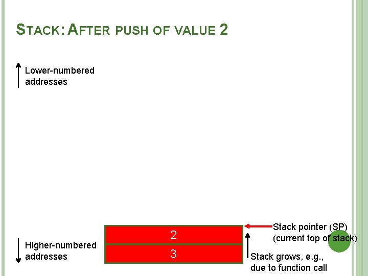 STACK: AFTER PUSH OF VALUE 2 Lower-numbered addresses Higher-numbered addresses 2 3 Stack pointer