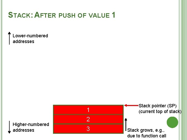 STACK: AFTER PUSH OF VALUE 1 Lower-numbered addresses Higher-numbered addresses 1 2 3 Stack