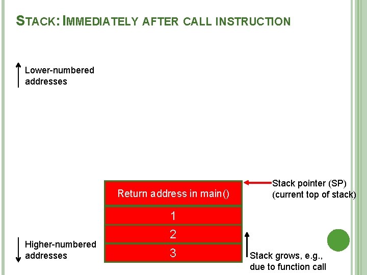 STACK: IMMEDIATELY AFTER CALL INSTRUCTION Lower-numbered addresses Return address in main() Higher-numbered addresses Stack