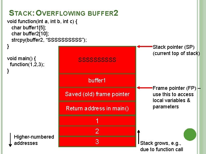 STACK: OVERFLOWING BUFFER 2 void function(int a, int b, int c) { char buffer