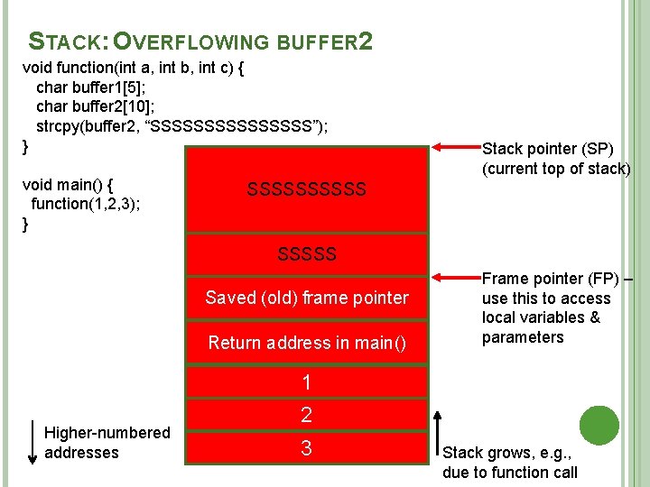 STACK: OVERFLOWING BUFFER 2 void function(int a, int b, int c) { char buffer