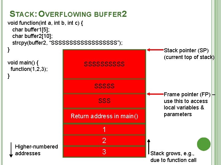 STACK: OVERFLOWING BUFFER 2 void function(int a, int b, int c) { char buffer