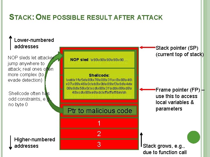 STACK: ONE POSSIBLE RESULT AFTER ATTACK Lower-numbered addresses NOP sleds let attacker jump anywhere