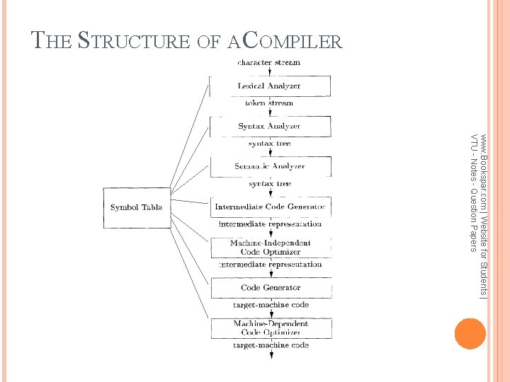 THE STRUCTURE OF A COMPILER www. Bookspar. com | Website for Students | VTU