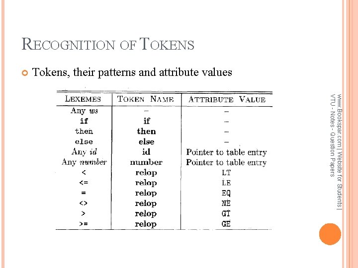 RECOGNITION OF TOKENS Tokens, their patterns and attribute values www. Bookspar. com | Website