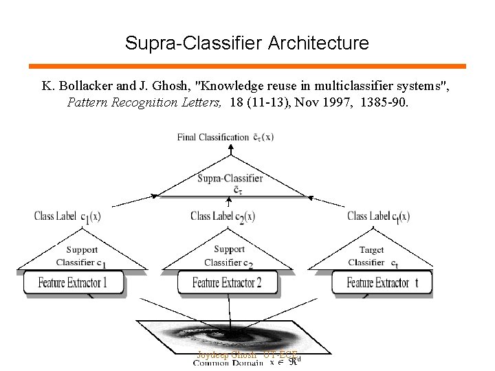 Supra-Classifier Architecture K. Bollacker and J. Ghosh, "Knowledge reuse in multiclassifier systems", Pattern Recognition