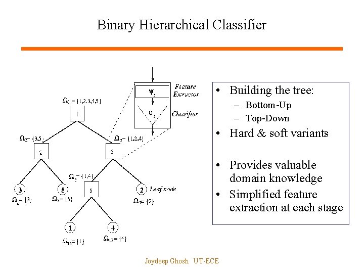 Binary Hierarchical Classifier • Building the tree: – Bottom-Up – Top-Down • Hard &