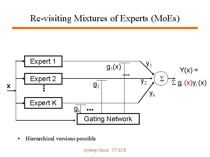 Re-visiting Mixtures of Experts (Mo. Es) Expert 1 … x Expert 2 Expert K