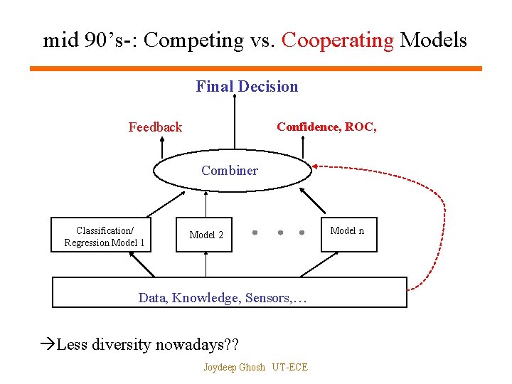 mid 90’s-: Competing vs. Cooperating Models Final Decision Feedback Confidence, ROC, Combiner Classification/ Regression