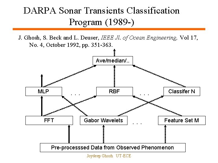 DARPA Sonar Transients Classification Program (1989 -) J. Ghosh, S. Beck and L. Deuser,