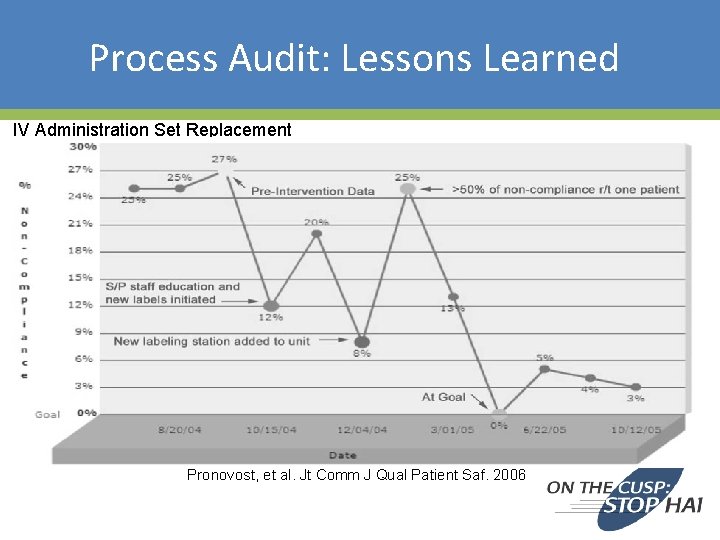 Process Audit: Lessons Learned IV Administration Set Replacement Pronovost, et al. Jt Comm J