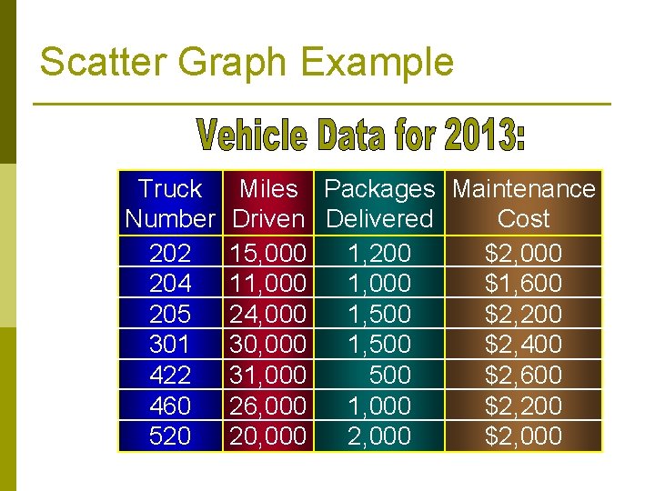 Scatter Graph Example Truck Number 202 204 205 301 422 460 520 Miles Packages Scatter Graph Example Truck Number 202 204 205 301 422 460 520 Miles Packages
