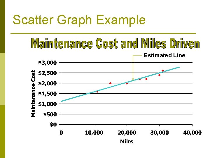 Scatter Graph Example Estimated Line Scatter Graph Example Estimated Line