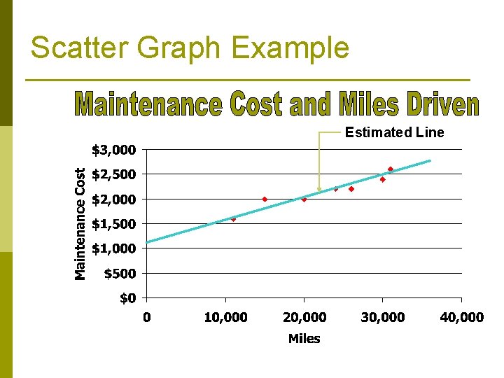 Scatter Graph Example Estimated Line 