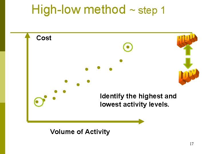 High-low method ~ step 1 Cost Identify the highest and lowest activity levels. Volume