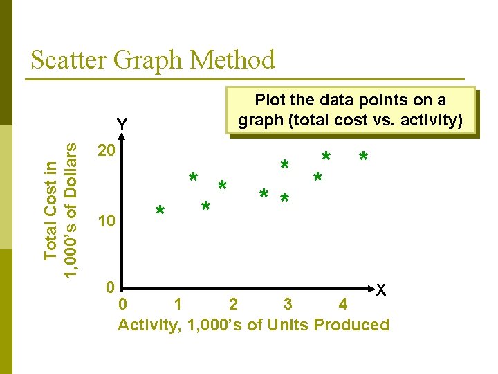 Scatter Graph Method Plot the data points on a graph (total cost vs. activity) Scatter Graph Method Plot the data points on a graph (total cost vs. activity)