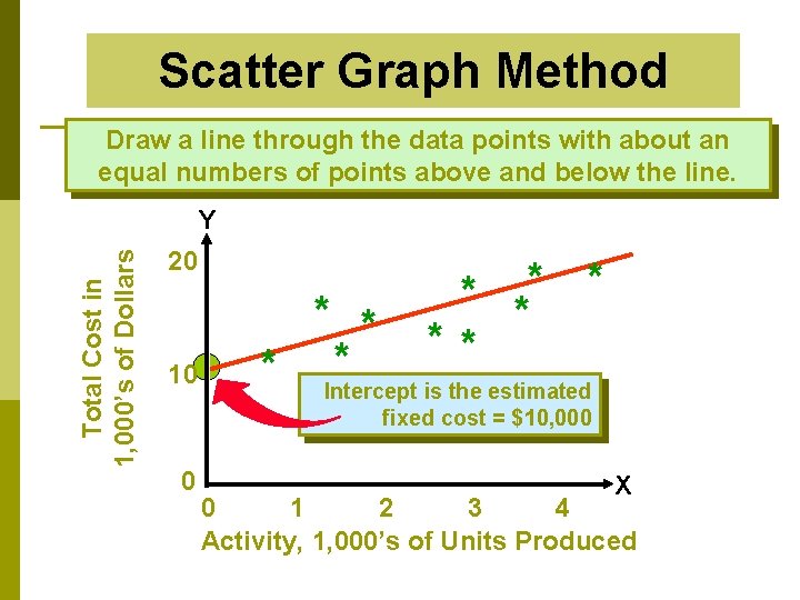 Scatter Graph Method Draw a line through the data points with about an equal