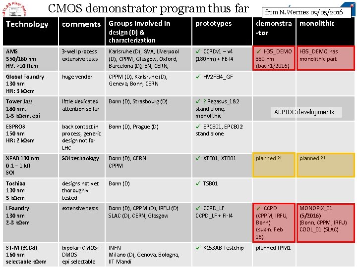 CMOS demonstrator program thus far from N. Wermes 09/05/2016 Technology comments Groups involved in