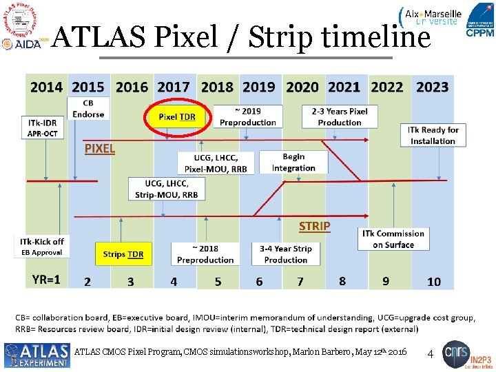 ATLAS Pixel / Strip timeline ATLAS CMOS Pixel Program, CMOS simulationsworkshop, Marlon Barbero, May