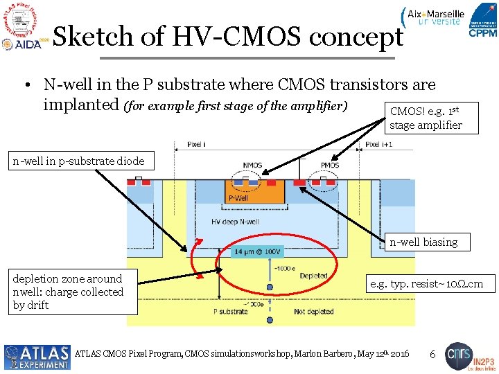 Sketch of HV-CMOS concept • N-well in the P substrate where CMOS transistors are