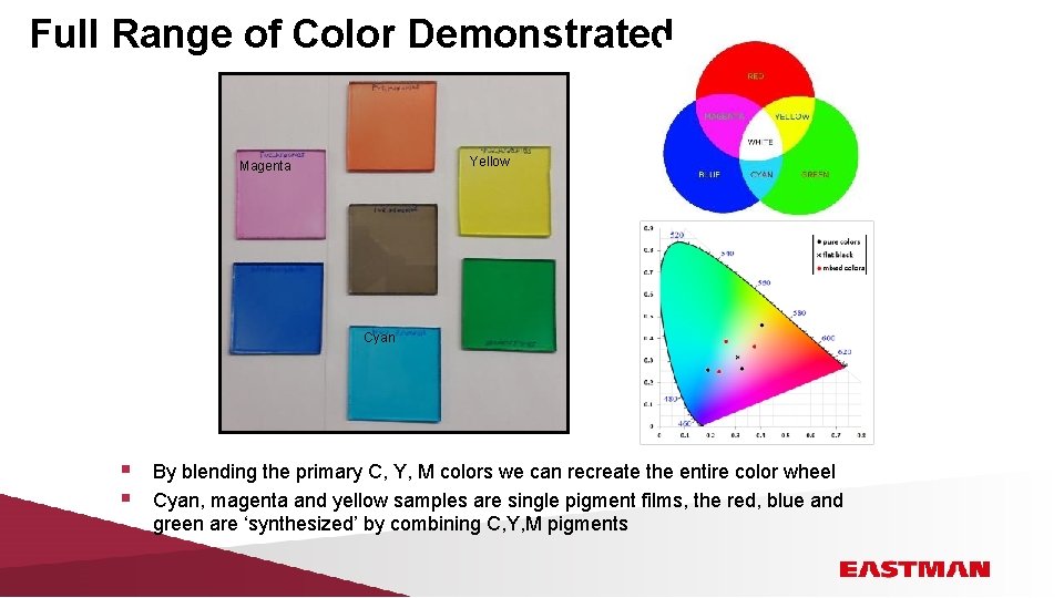 Full Range of Color Demonstrated Yellow Magenta Cyan § § By blending the primary