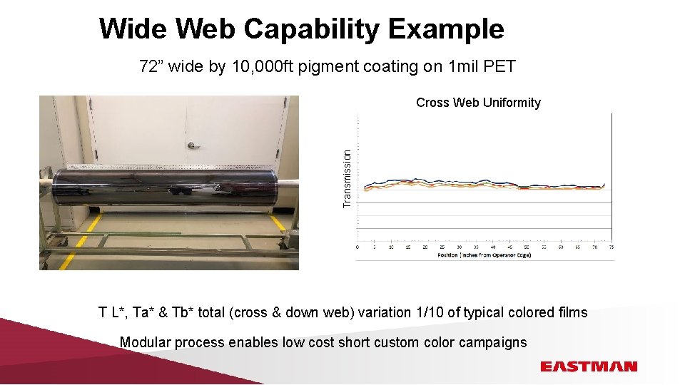 Wide Web Capability Example 72” wide by 10, 000 ft pigment coating on 1