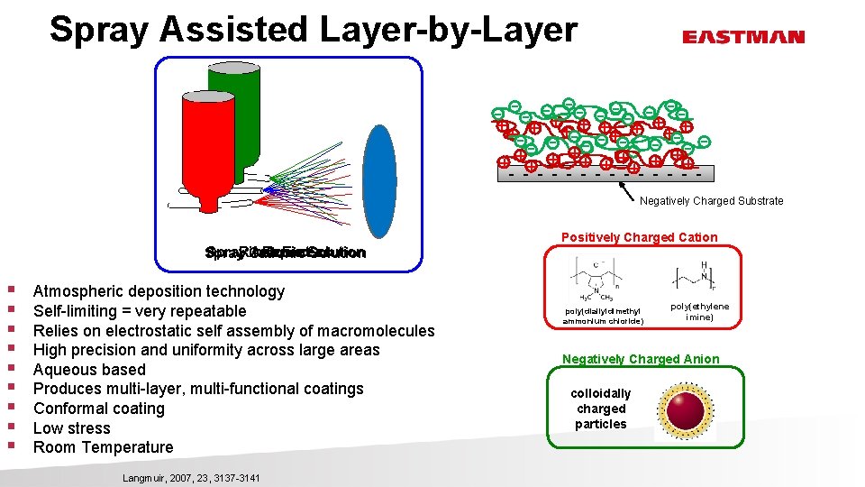 Spray Assisted Layer-by-Layer + + ++ + ++ - - - - Negatively Charged