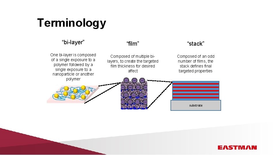 Terminology “bi-layer” “film” “stack” One bi-layer is composed of a single exposure to a