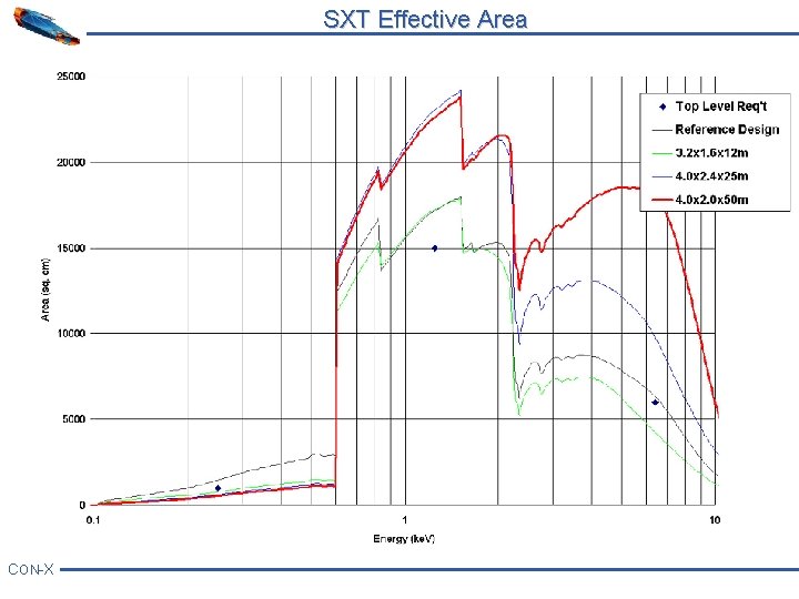 SXT Effective Area CON-X 