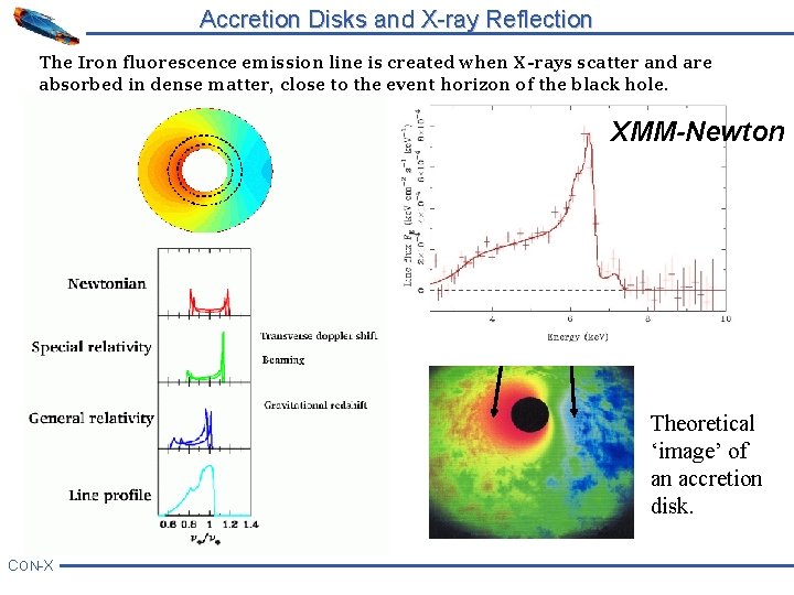 Accretion Disks and X-ray Reflection The Iron fluorescence emission line is created when X-rays