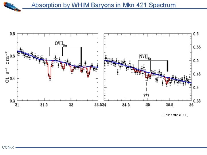 Absorption by WHIM Baryons in Mkn 421 Spectrum F. Nicastro (SAO) CON-X 