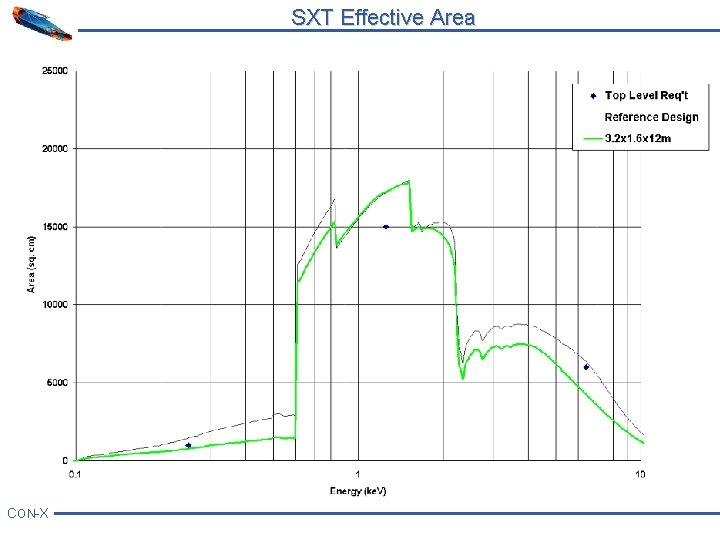 SXT Effective Area CON-X 